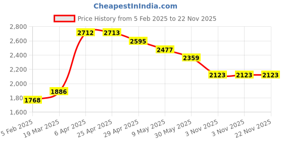 industrybuying.com Unique U 341 Draw Vice - 203.2 mm (8 Inch) unique Price History Graph from 5 Feb 2025 to 22 Nov 2025