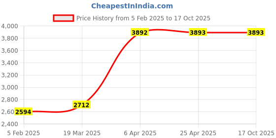 industrybuying.com Unique U 341 Draw Vice - 254 mm(10 Inch) unique Price History Graph from 5 Feb 2025 to 16 Oct 2025