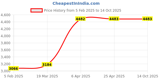 industrybuying.com Unique U 341 Draw Vice - 304.8 mm (12 Inch) unique Price History Graph from 5 Feb 2025 to 14 Oct 2025