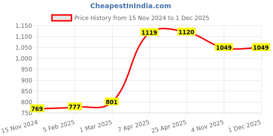 industrybuying.com Unique U 342 Chain Pipe Vice (2 Inch, 1.5 Kg) unique Price History Graph from 15 Nov 2024 to 30 Nov 2025