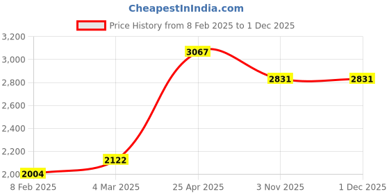 industrybuying.com Unique U 342 Chain Pipe Vice (4 Inch, 4.7 Kg) unique Price History Graph from 8 Feb 2025 to 30 Nov 2025