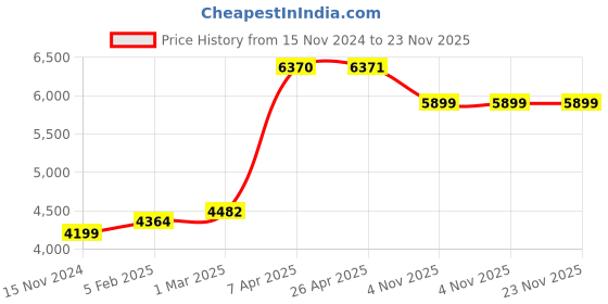 industrybuying.com Unique U 342 Chain Pipe Vice (8 Inch, 12.1 Kg) unique Price History Graph from 15 Nov 2024 to 22 Nov 2025