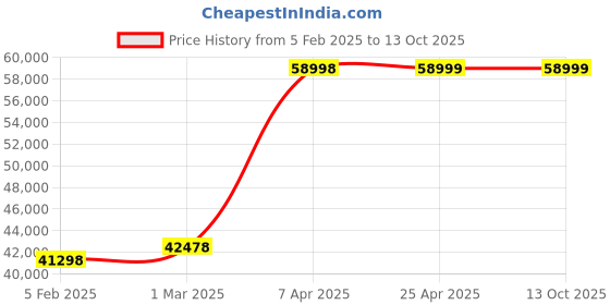 industrybuying.com Unique U 343 Self Centering Shaft Vice (Jaw Width 120 mm , Weight 5.7 Kg) unique Price History Graph from 5 Feb 2025 to 13 Oct 2025