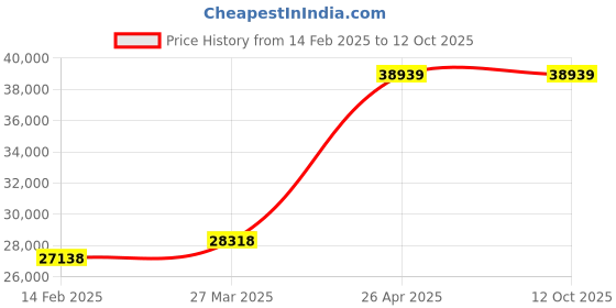 industrybuying.com Unique U 343 Self Centering Shaft Vice (Jaw Width 80 mm , Weight 2.7 Kg) unique Price History Graph from 14 Feb 2025 to 12 Oct 2025