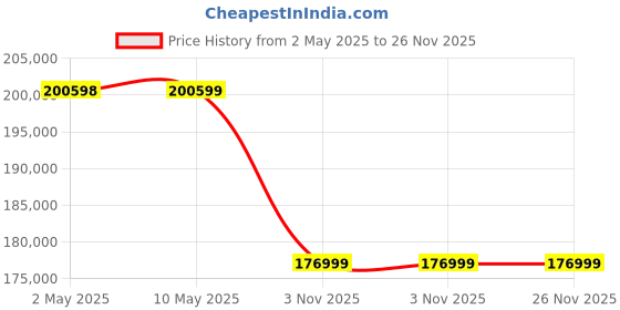 industrybuying.com Unique U 345 Permanent Magnetic Chuck 30 x 12 Inch unique Price History Graph from 2 May 2025 to 25 Nov 2025