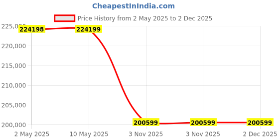 industrybuying.com Unique U 345 Permanent Magnetic Chuck 36 x 12 Inch unique Price History Graph from 2 May 2025 to 2 Dec 2025