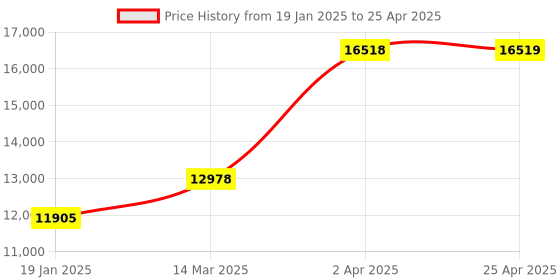 industrybuying.com Unique U 348N Fixed Base J&S Milling Machine Vice (Jaw Width 100 mm) unique Price History Graph from 19 Jan 2025 to 25 Apr 2025