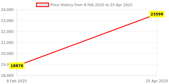 industrybuying.com Unique U 348N Fixed Base J&S Milling Machine Vice (Jaw Width 150 mm) unique Price History Graph from 8 Feb 2025 to 25 Apr 2025