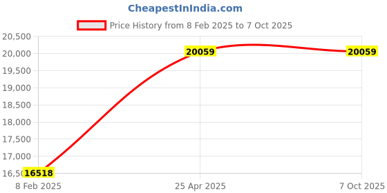 industrybuying.com Unique U 348NS Swivel Base J&S Milling Machine Vice (Jaw Width 100 mm) unique Price History Graph from 8 Feb 2025 to 7 Oct 2025
