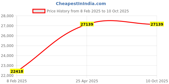 industrybuying.com Unique U 348NS Swivel Base J&S Milling Machine Vice (Jaw Width 150 mm) unique Price History Graph from 8 Feb 2025 to 9 Oct 2025