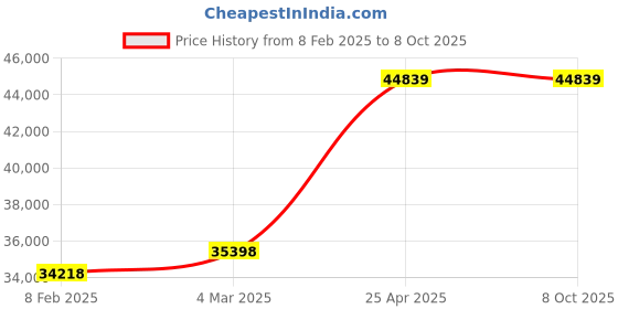 industrybuying.com Unique U 348NS Swivel Base J&S Milling Machine Vice (Jaw Width 200 mm) unique Price History Graph from 8 Feb 2025 to 8 Oct 2025