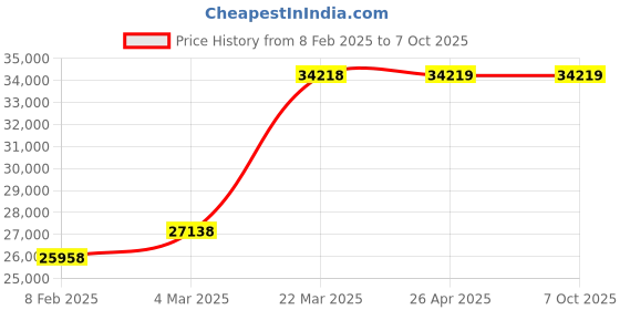 industrybuying.com Unique U 349N Swivel Base J&S Tilting & Swivelling Vice (Jaw Width 150 mm) unique Price History Graph from 8 Feb 2025 to 7 Oct 2025