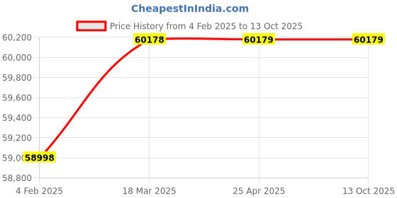 industrybuying.com Unique U 350 Machine Vice 305mm unique Price History Graph from 4 Feb 2025 to 13 Oct 2025