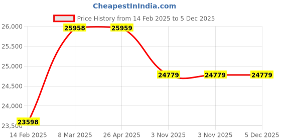 industrybuying.com Unique U 350 Machine Vice 6x6 Inch unique Price History Graph from 14 Feb 2025 to 5 Dec 2025