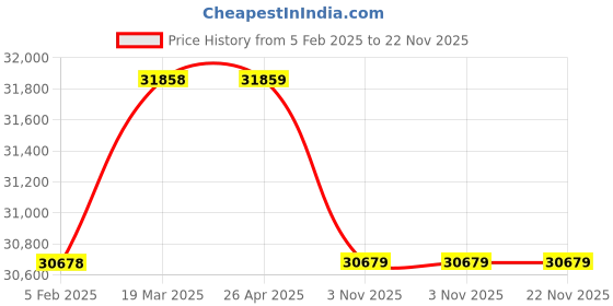 industrybuying.com Unique U 350 Machine Vice 6x8 Inch unique Price History Graph from 5 Feb 2025 to 22 Nov 2025