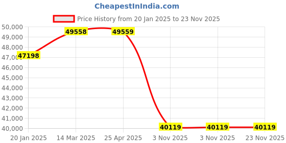 industrybuying.com Unique U 350 Machine Vice 8x8 Inch unique Price History Graph from 20 Jan 2025 to 23 Nov 2025