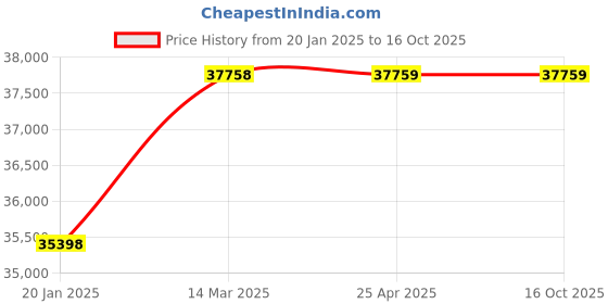 industrybuying.com Unique U 350 S Machine Vice with Swivel Base 6x8 Inch unique Price History Graph from 20 Jan 2025 to 16 Oct 2025
