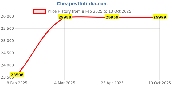 industrybuying.com Unique U 350S Swivel Base Tilt Lock Machine Vice Kurt (Jaw Width 150 mm) unique Price History Graph from 8 Feb 2025 to 9 Oct 2025