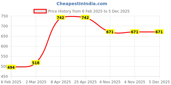 industrybuying.com Unique U 406 2 Jaw Bearing Puller (Jaw Spread 152.4 mm (6 Inch)) unique Price History Graph from 6 Feb 2025 to 4 Dec 2025