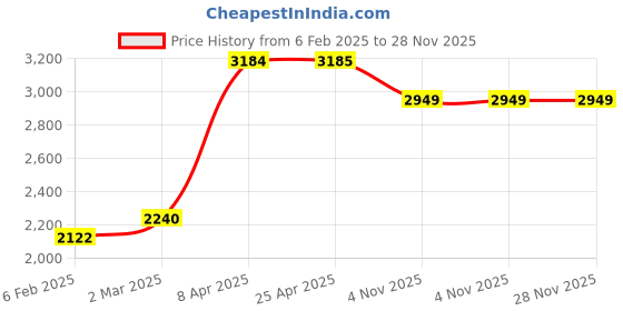 industrybuying.com Unique U 406 2 Jaw Bearing Puller (Jaw Spread 16 Inch) unique Price History Graph from 6 Feb 2025 to 28 Nov 2025