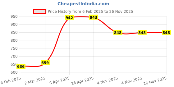 industrybuying.com Unique U 406 2 Jaw Bearing Puller (Jaw Spread 203.2 mm (8 Inch)) unique Price History Graph from 6 Feb 2025 to 25 Nov 2025