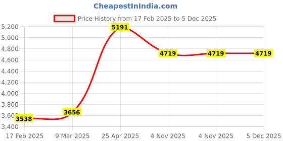 industrybuying.com Unique U 406 2 Jaw Bearing Puller (Jaw Spread 24 Inch) unique Price History Graph from 17 Feb 2025 to 5 Dec 2025