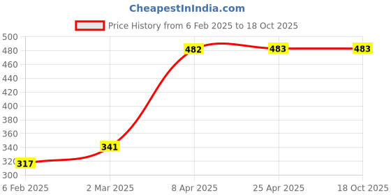 industrybuying.com Unique U 406 2 Jaw Bearing Puller (Jaw Spread 4 Inch) unique Price History Graph from 6 Feb 2025 to 18 Oct 2025