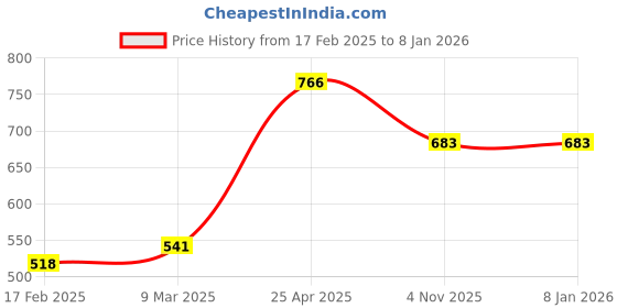 industrybuying.com Unique U 406 3 Jaw Gear Puller (Jaw Spread 152.4 mm (6 Inch)) unique Price History Graph from 17 Feb 2025 to 6 Jan 2026