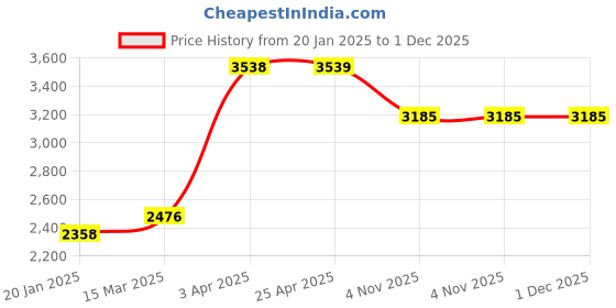 industrybuying.com Unique U 406 3 Jaw Gear Puller (Jaw Spread 16 Inch) unique Price History Graph from 20 Jan 2025 to 1 Dec 2025