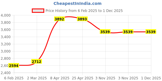 industrybuying.com Unique U 406 3 Jaw Gear Puller (Jaw Spread 18 Inch) unique Price History Graph from 6 Feb 2025 to 1 Dec 2025