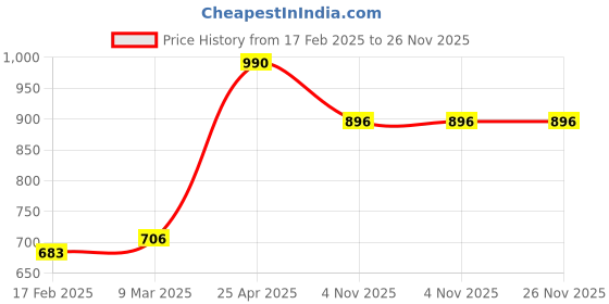 industrybuying.com Unique U 406 3 Jaw Gear Puller (Jaw Spread 203.2 mm (8 Inch)) unique Price History Graph from 17 Feb 2025 to 25 Nov 2025