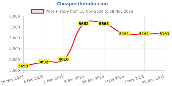 industrybuying.com Unique U 406 3 Jaw Gear Puller (Jaw Spread 24 Inch) unique Price History Graph from 16 Nov 2024 to 27 Nov 2025