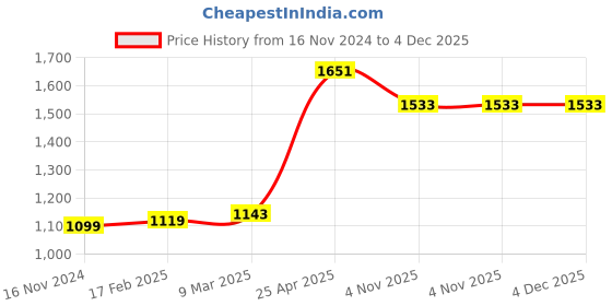 industrybuying.com Unique U 406 3 Jaw Gear Puller (Jaw Spread 304.8 mm (12 Inch)) unique Price History Graph from 16 Nov 2024 to 4 Dec 2025