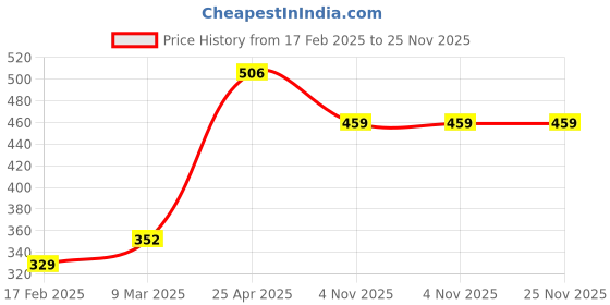industrybuying.com Unique U 406 3 Jaw Gear Puller (Jaw Spread 4 Inch) unique Price History Graph from 17 Feb 2025 to 24 Nov 2025