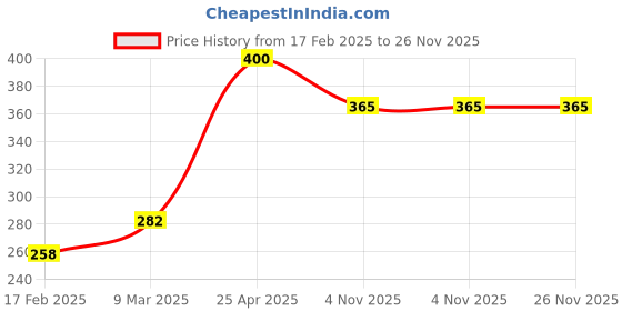 industrybuying.com Unique U 406 3 Jaw Gear Puller (Jaw Spread 76.2 mm (3 Inch)) unique Price History Graph from 17 Feb 2025 to 26 Nov 2025