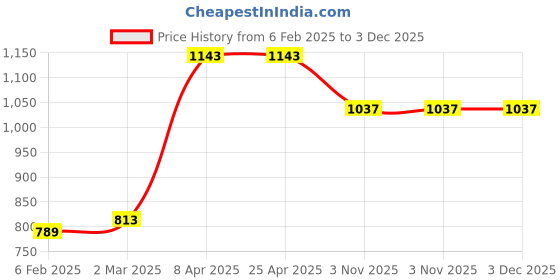 industrybuying.com Unique U 406 GP Jaw Gear Puller (Jaw Spread 152.4 mm (6 Inch)) unique Price History Graph from 6 Feb 2025 to 3 Dec 2025