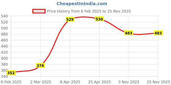 industrybuying.com Unique U 406 GP Jaw Gear Puller (Jaw Spread 2 1/4 Inch) unique Price History Graph from 6 Feb 2025 to 24 Nov 2025