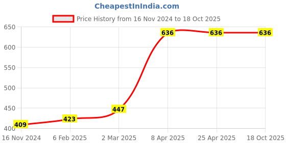 industrybuying.com Unique U 406 GP Jaw Gear Puller (Jaw Spread 4 Inch) unique Price History Graph from 16 Nov 2024 to 18 Oct 2025