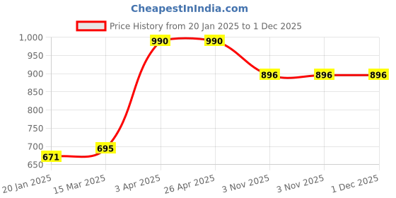 industrybuying.com Unique U 406DF 2 Jaw Bearing Puller (Jaw Spread 152.4 mm (6 Inch)) unique Price History Graph from 20 Jan 2025 to 1 Dec 2025