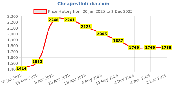 industrybuying.com Unique U 406DF 2 Jaw Bearing Puller (Jaw Spread 254 mm(10 Inch)) unique Price History Graph from 20 Jan 2025 to 2 Dec 2025