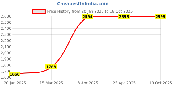 industrybuying.com Unique U 406DF 2 Jaw Bearing Puller (Jaw Spread 304.8 mm (12 Inch)) unique Price History Graph from 20 Jan 2025 to 18 Oct 2025