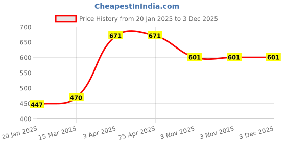 industrybuying.com Unique U 406DF 2 Jaw Bearing Puller (Jaw Spread 4 Inch) unique Price History Graph from 20 Jan 2025 to 3 Dec 2025