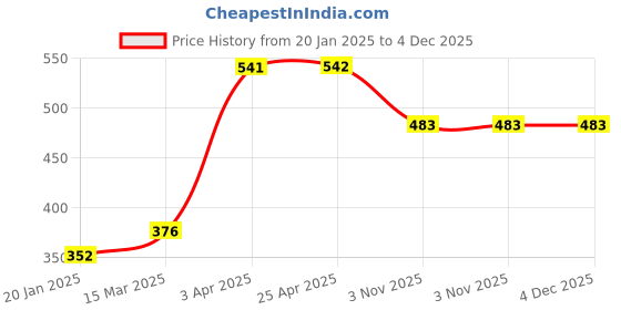 industrybuying.com Unique U 406DF 2 Jaw Bearing Puller (Jaw Spread 76.2 mm (3 Inch)) unique Price History Graph from 20 Jan 2025 to 4 Dec 2025