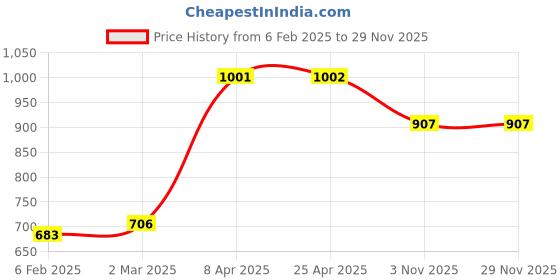 industrybuying.com Unique U 406DF 3 Jaw Gear Puller (Jaw Spread 152.4 mm (6 Inch)) unique Price History Graph from 6 Feb 2025 to 26 Nov 2025