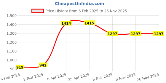 industrybuying.com Unique U 406DF 3 Jaw Gear Puller (Jaw Spread 203.2 mm (8 Inch)) unique Price History Graph from 6 Feb 2025 to 25 Nov 2025