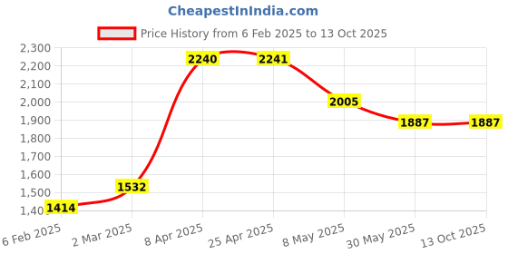 industrybuying.com Unique U 406DF 3 Jaw Gear Puller (Jaw Spread 254 mm(10 Inch)) unique Price History Graph from 6 Feb 2025 to 13 Oct 2025