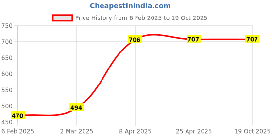 industrybuying.com Unique U 406DF 3 Jaw Gear Puller (Jaw Spread 4 Inch) unique Price History Graph from 6 Feb 2025 to 17 Oct 2025