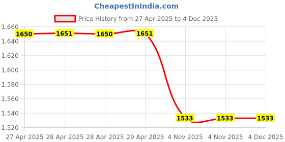 industrybuying.com Unique U 408 G Clamp Heavy Duty Ductile Iron (12 Inch) unique Price History Graph from 27 Apr 2025 to 4 Dec 2025