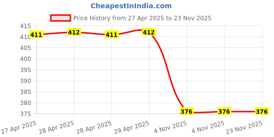 industrybuying.com Unique U 408 G Clamp Heavy Duty Ductile Iron (76.2 mm (3 Inch)) unique Price History Graph from 27 Apr 2025 to 22 Nov 2025