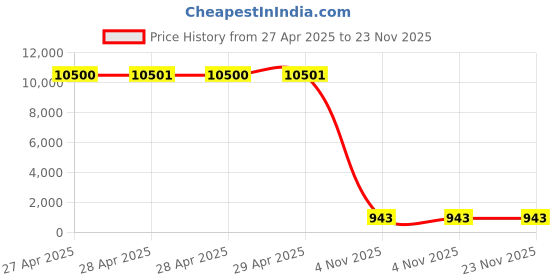 industrybuying.com Unique U 408 G Clamp Heavy Duty Ductile Iron (8 Inch) unique Price History Graph from 27 Apr 2025 to 23 Nov 2025